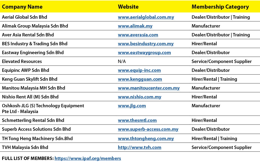 Company Name,Website,Membership Category,Aerial Global Sdn Bhd,www.aerialglobal.com.my,Dealer/Distributor | Training,...