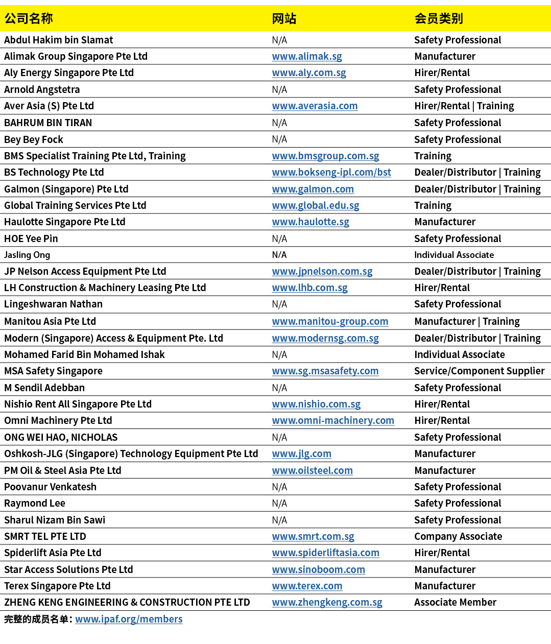 公司名称,网站,会员类别,Abdul Hakim bin Slamat,N/A,Safety Professional,Alimak Group Singapore Pte Ltd,www.alimak.sg,Manufacturer...