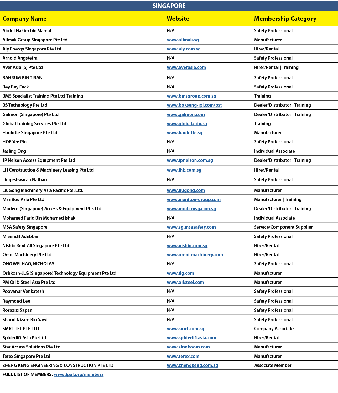 SINGAPORE,Company Name,Website,Membership Category,Abdul Hakim bin Slamat,N/A,Safety Professional,Alimak Group Singap...