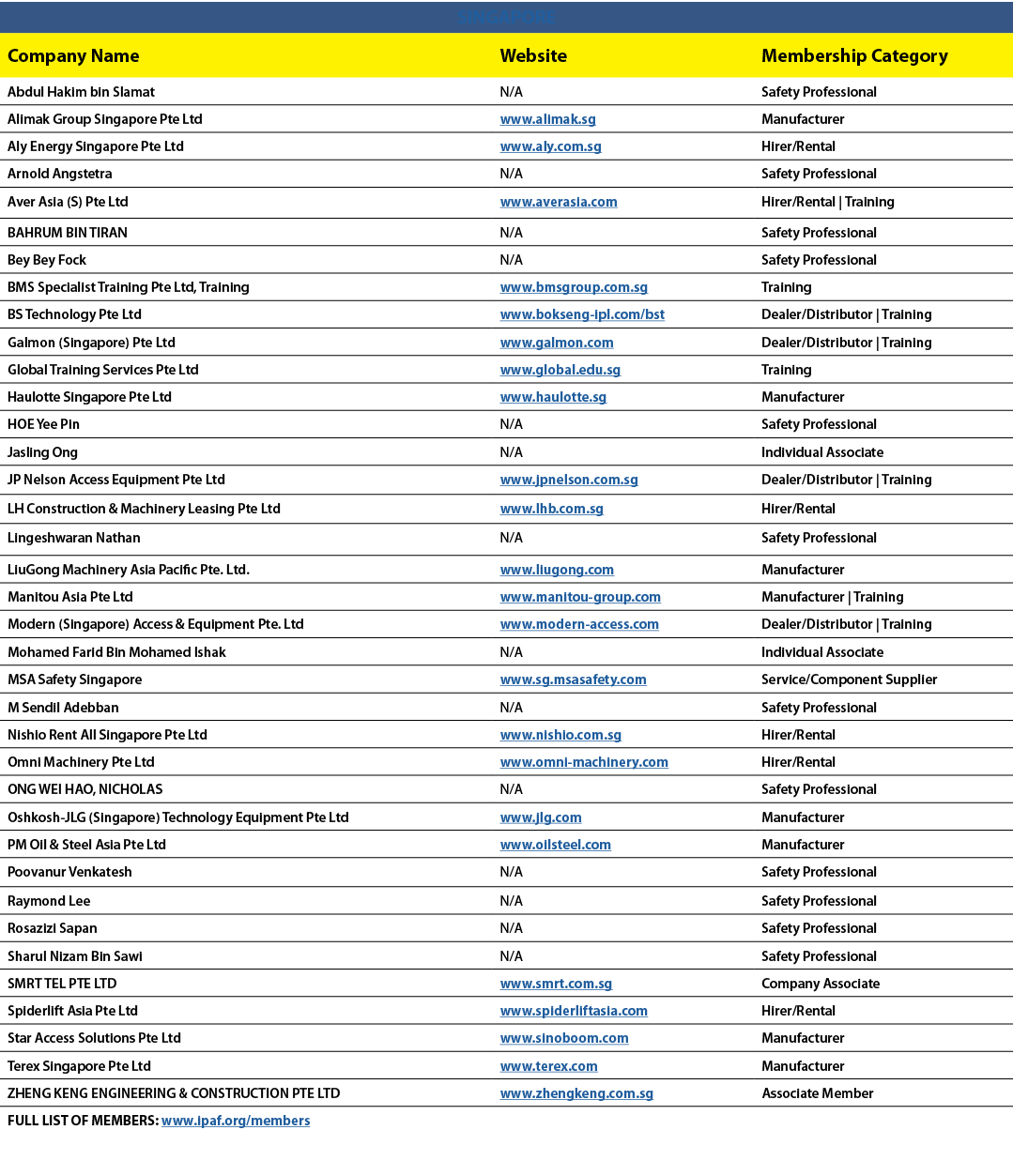 SINGAPORE,Company Name,Website,Membership Category,Abdul Hakim bin Slamat,N/A,Safety Professional,Alimak Group Singap...