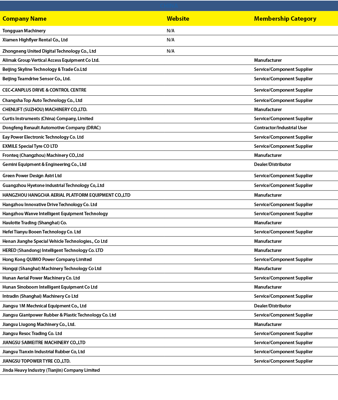 CHINA,Company Name,Website,Membership Category,Tongguan Machinery,N/A,,Xiamen Highflyer Rental Co., Ltd,N/A,,Zhongnen...