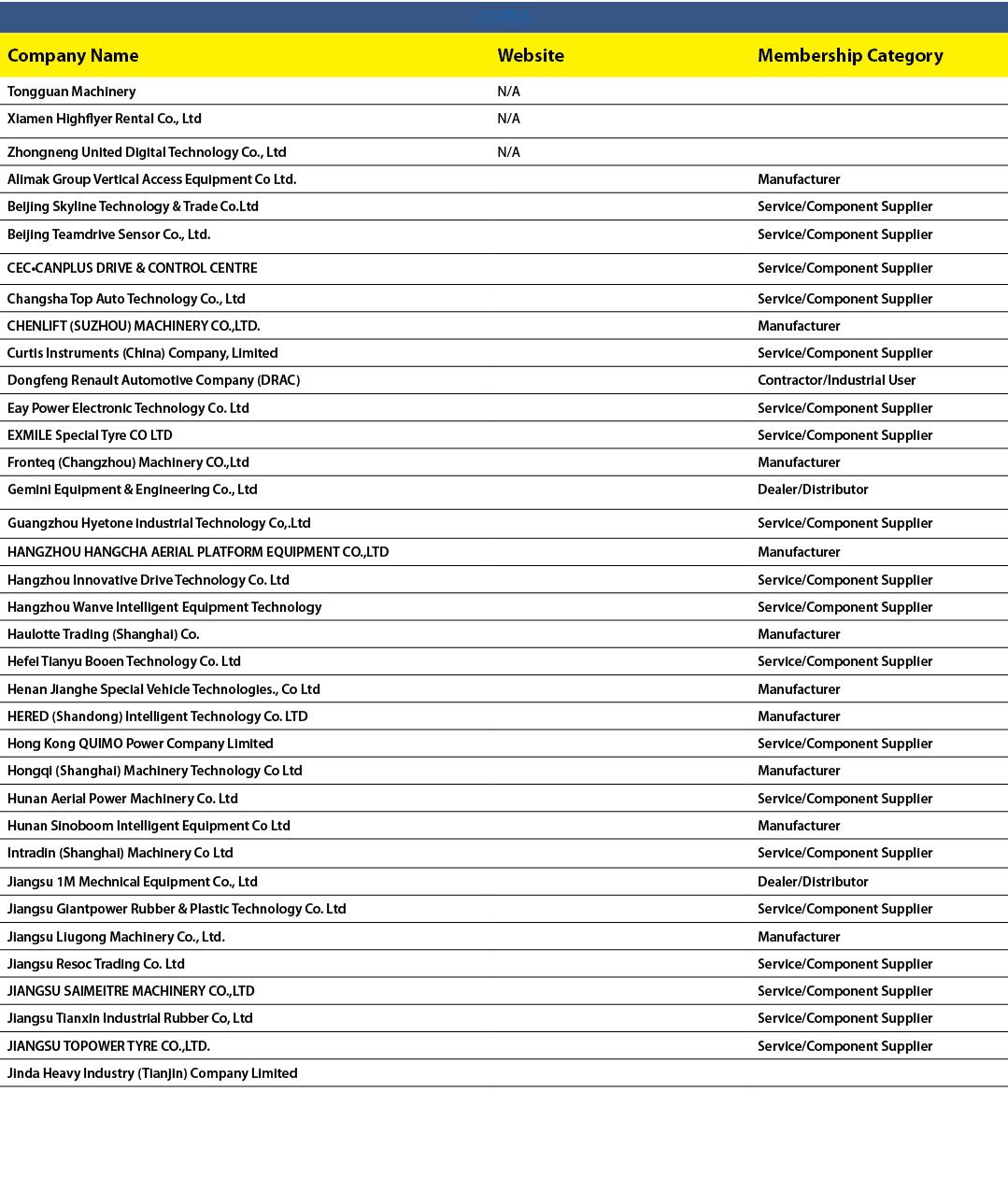 CHINA,Company Name,Website,Membership Category,Tongguan Machinery,N/A,,Xiamen Highflyer Rental Co., Ltd,N/A,,Zhongnen...