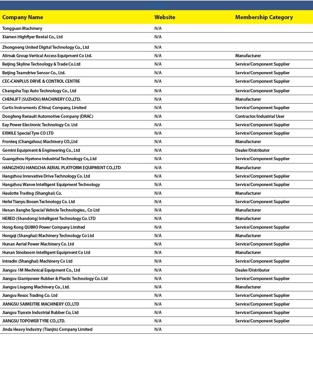 CHINA,Company Name,Website,Membership Category,Tongguan Machinery,N/A,,Xiamen Highflyer Rental Co., Ltd,N/A,,Zhongnen...