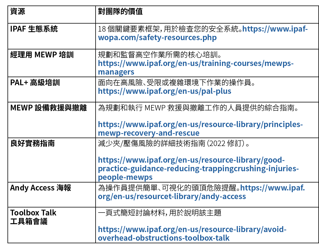 資源,對團隊的價值,IPAF 生態系統,18 個關鍵要素框架，用於檢查您的安全系統。https://www.ipaf wopa.com/safety resources.php ,經理用 MEWP 培訓,規劃和監督高空作業所需的核心培...