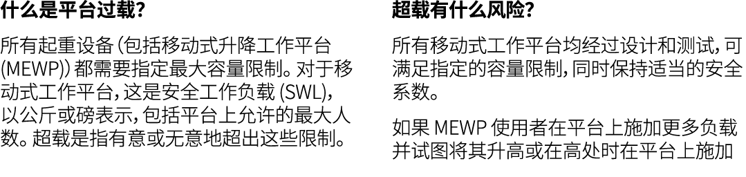 什么是平台过载？ 所有起重设备（包括移动式升降工作平台 (MEWP)）都需要指定最大容量限制。 对于移动式工作平台，这是安全工作负载 (SWL)，以公斤或磅表示，包括平台上允许的最大人数。 超载是指有意或无意地超出这些限制。 超载有什...