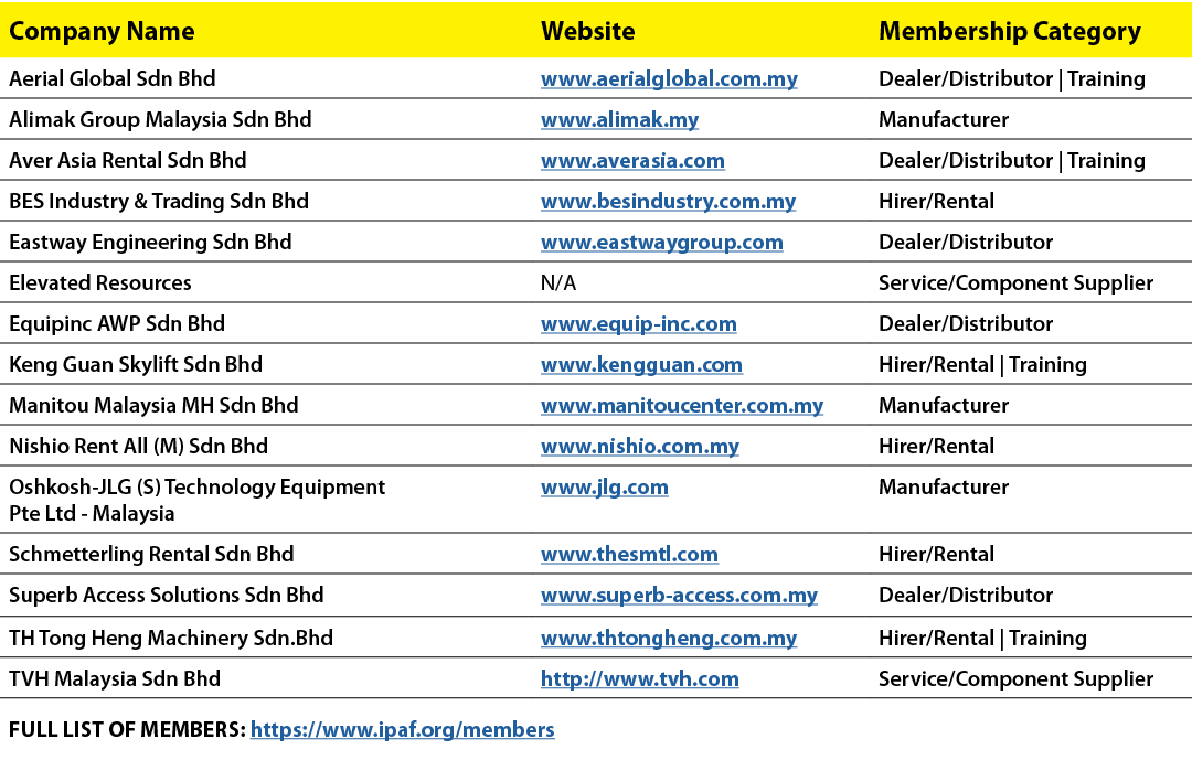 Company Name,Website,Membership Category,Aerial Global Sdn Bhd,www.aerialglobal.com.my,Dealer/Distributor | Training,...